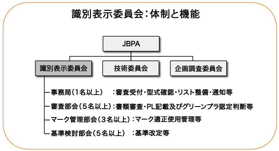 運営体制